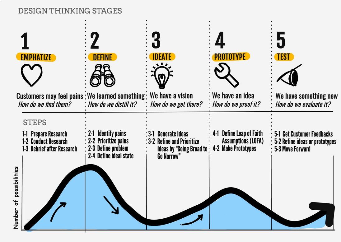 Design Thinking